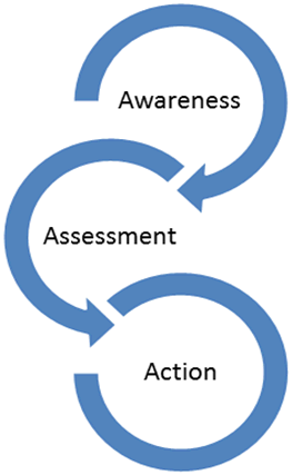 Awareness, Assessment and Action