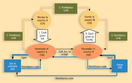 Hawala Chart